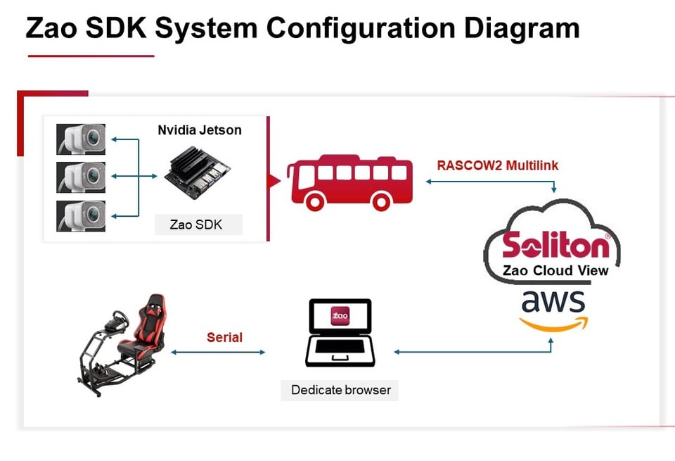 Zao Cloud View Soliton Systems